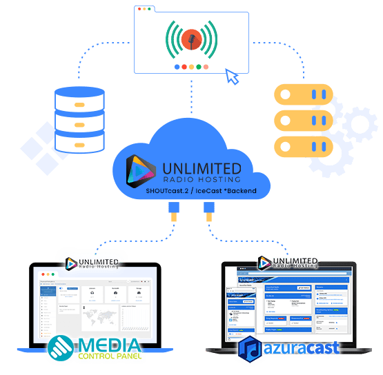 Radio stream cloud connected to MediaCP and AzuraCast dashboards