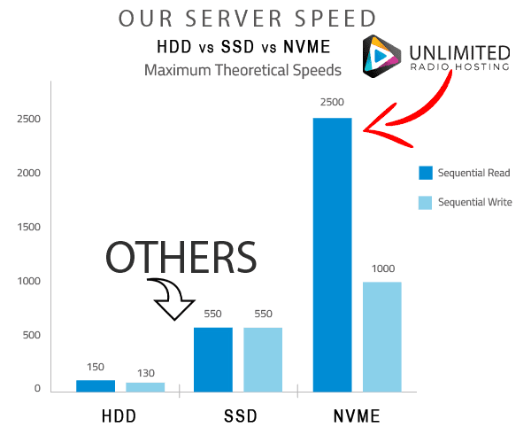 Server speed comparison showing NVMe at up to 2500 MB per second